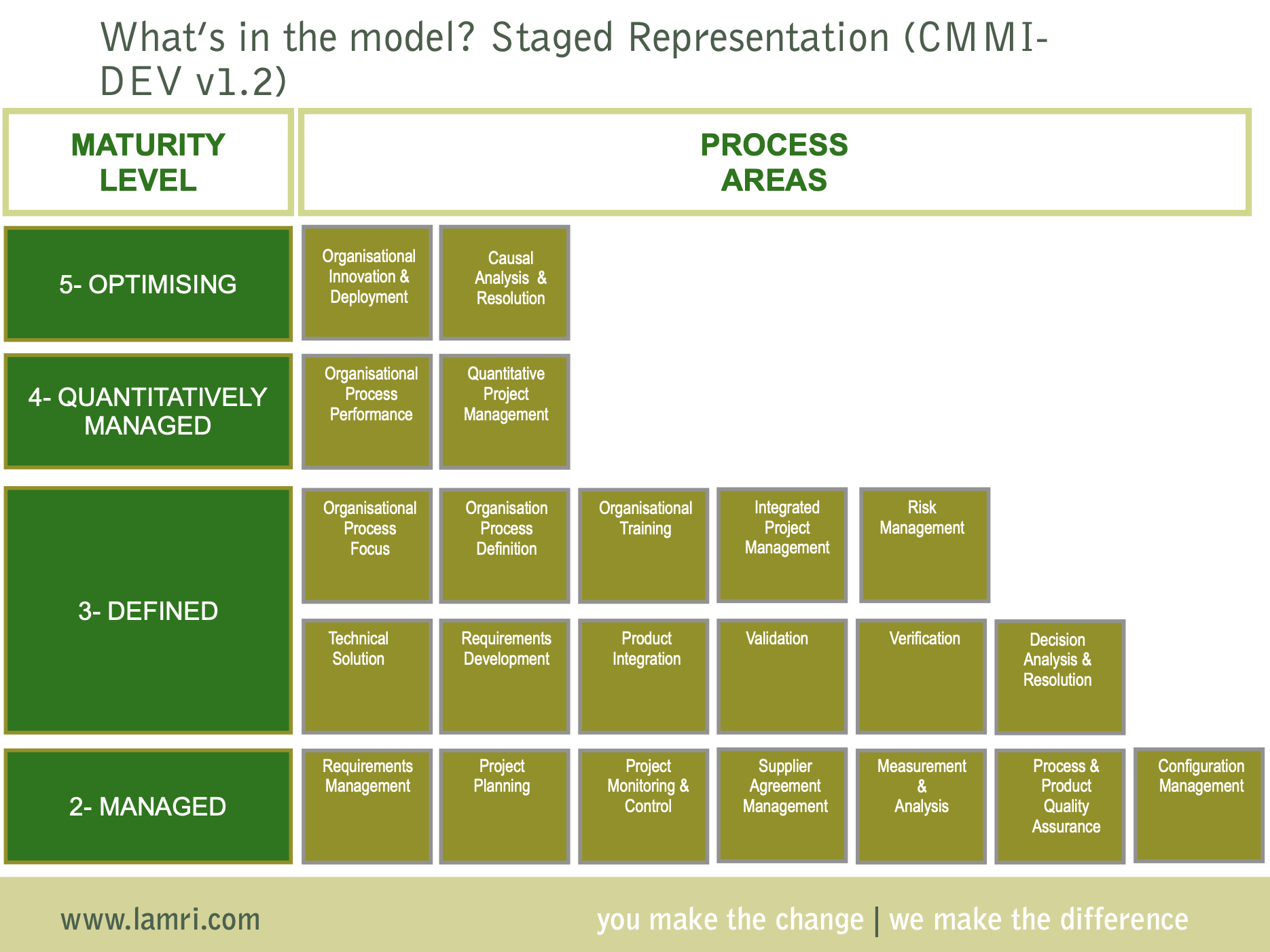 CMMI An Introduction SE Goldmine